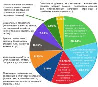 Поисковое продвижение сайта в Google: факторы ранжирования страниц