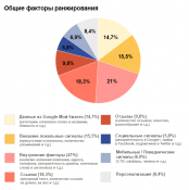 Продвижение сайта в интернете: поведенческие факторы ранжирования у Google